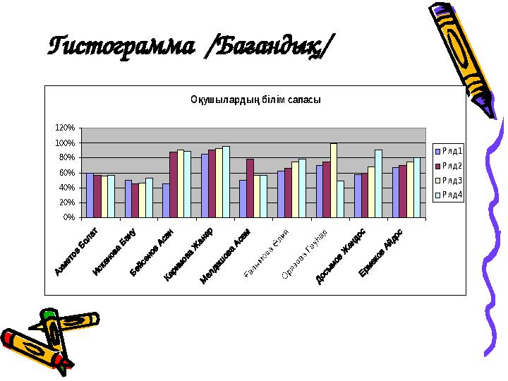 Оқушылардың білім сапасы 0% 20% 40% 60% 80% 100% 120% Ряд1 Ряд2 Ряд3 Ряд4Гистограмма /Бағандық/