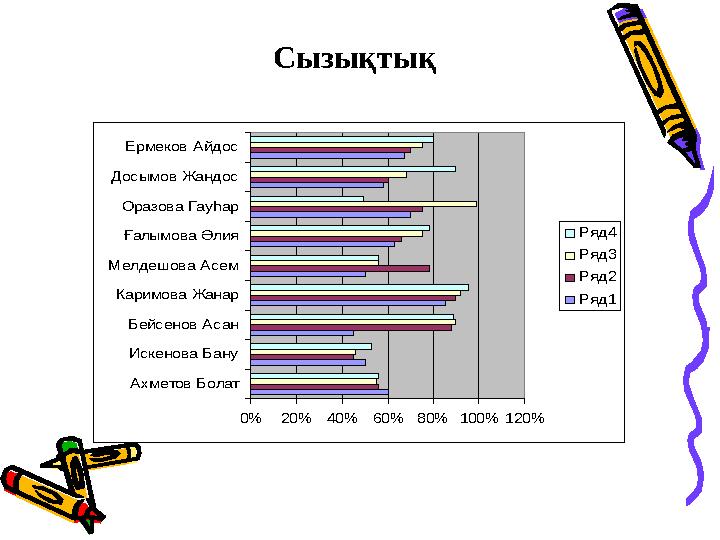 0% 20% 40% 60% 80% 100% 120% Ахметов Болат Искенова Бану Бейсенов Асан Каримова Жанар Мелдешова Асем Ғалымова Әлия Оразова