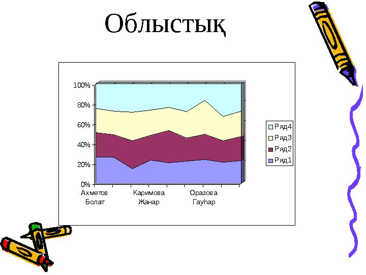 Облыстық0% 20% 40% 60% 80% 100% Ахметов Болат Каримова Жанар Оразова Гауһар Ряд4 Ряд3 Ряд2 Ряд1