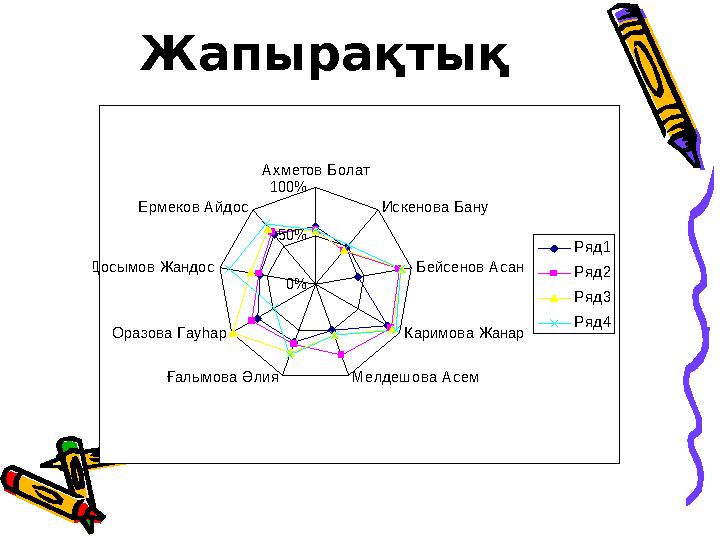 Жапырақтық0% 50% 100% Ахметов Болат Искенова Бану Бейсенов Асан Каримова Жанар Мелдешова Асем Ғалымова Әлия Оразова Гауһ