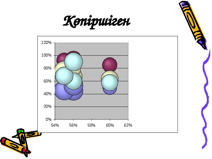 Көпіршіген0% 20% 40% 60% 80% 100% 120% 54% 56% 58% 60% 62%