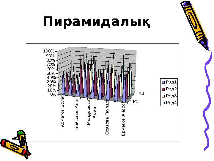 ПирамидалықА хм етов Б олат Б ейсенов А сан М елдеш ова А сем О разова Гауһар Е рм еков А йдос Р1 Р4 0% 10% 20% 30% 40%