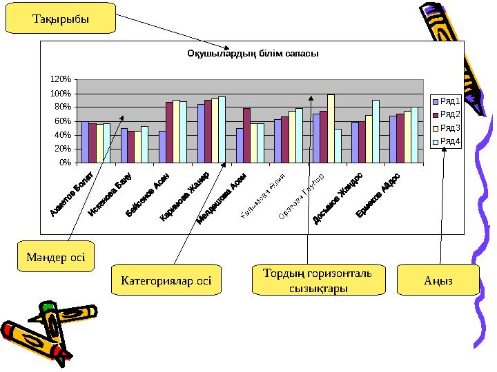 Оқушылардың білім сапасы 0% 20% 40% 60% 80% 100% 120% Ряд1 Ряд2 Ряд3 Ряд4Категориялар осі Тордың горизонталь сызықтары Аңы