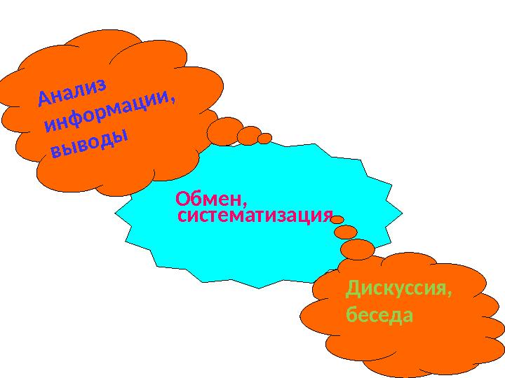 Обмен, систематизацияА н а л и з и н ф о р м а ц и и , в ы в о д ы Д и с к у с с и я , б е с е д а