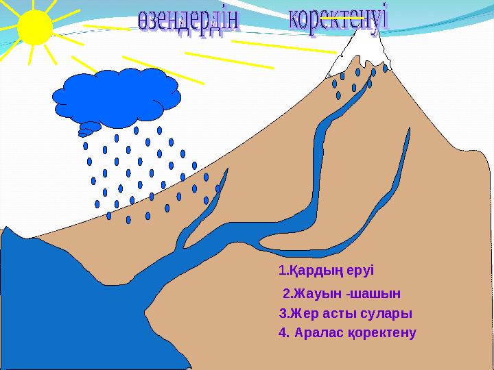 1. Қардың еруі 2.Жауын -шашын 3.Жер асты сулары 4. Аралас қоректену