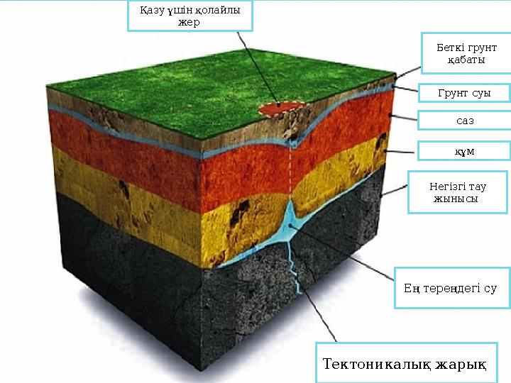 Қазу үшін қолайлы жер Беткі грунт қабаты Негізгі тау жынысы Ең тереңдегі су Тектоникалық жарық Грунт суы саз құм
