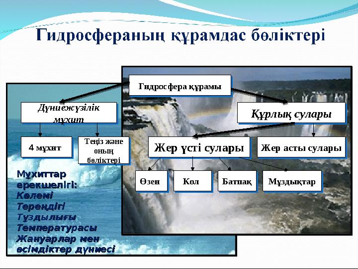 Гидросфера құрамыГидросфера құрамы Дүниежүзілік мұхитДүниежүзілік мұхит Құрлық суларыҚұрлық сулары 4 мұхит 4 мұхит Теңіз
