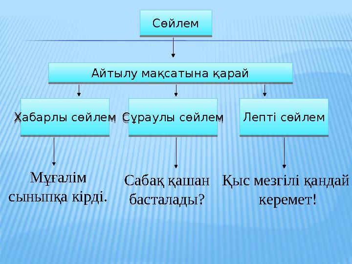 Сөйлем Айтылу мақсатына қарай Хабарлы сөйлем Лепті сөйлемСұраулы сөйлем Мұғалім сыныпқа кірді. Сабақ қашан басталады? Қыс мезг