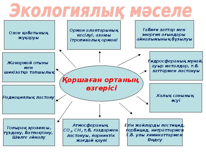 Қоршаған ортаның өзгерісіОзон қабатының жұқаруы Орман алаптарының кесілуі, азаюы (тропикалық орман) Табиғи заттар мен эне