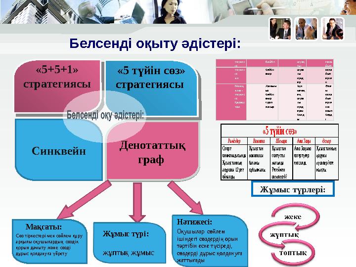 Белсенді оқыту әдістері: «5+5+1» стратегиясы «5 түйін сөз» стратегиясы Синквейн Денотаттық граф тәуелс із Бейбіт шуақ ты