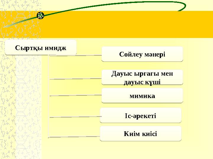 Сыртқы имидж Сөйлеу мәнері Дауыс ырғағы мен дауыс күші мимика Іс-әрекеті Киім киісі Сыртқы имидж Сөйлеу мәнері Дауыс ырғағы мен