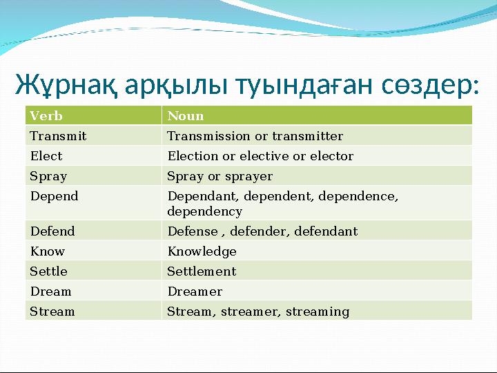 Жұрнақ арқылы туындаған сөздер: Verb Noun Transmit Transmission or transmitter Elect Election or elective or elector Spray