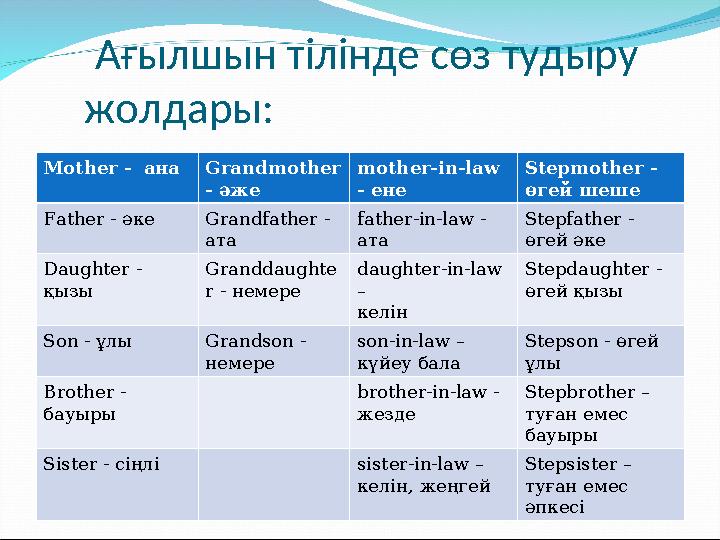 Ағылшын тілінде сөз тудыру жолдары: Mother - ана Grandmother - әже mother-in-law - ене Stepmother - өгей шеше Father