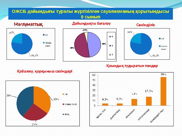 МағлұматтықМағлұматтық СенімділікДайындықты бағалау Қобалжу, қорқыныш сезімдері Қиындық тудыратын пәндерОЖСБ дайындығы туралы жү