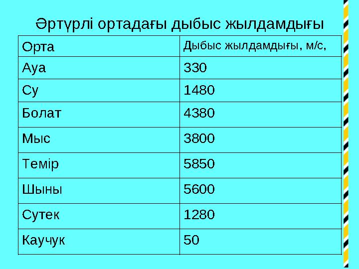 Әртүрлі ортадағы дыбыс жылдамдығы Орта Дыбыс жылдамдығы, м/с, Ауа 330 Су 1480 Болат 4380 Мыс 3800 Темір 5850 Шыны 5600 Сутек 12