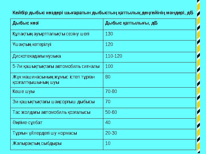 Кейбір дыбыс көздері шығаратын дыбыстың қаттылық деңгейінің мәндері, дБ Дыбыс көзі Дыбыс қаттылығы, дБ Құлақтың ауыртпалықты сез