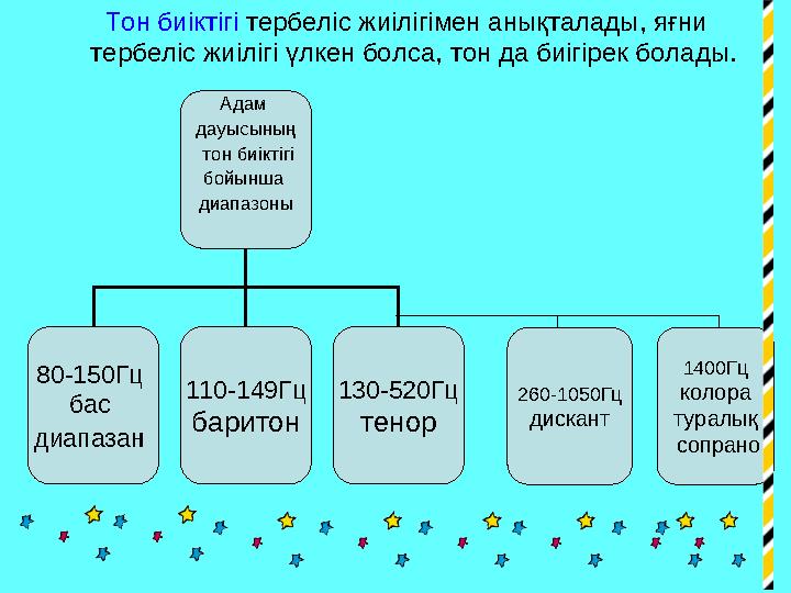 Тон биіктігі тербеліс жиілігімен анықталады, яғни тербеліс жиілігі үлкен болса, тон да биігірек болады. А