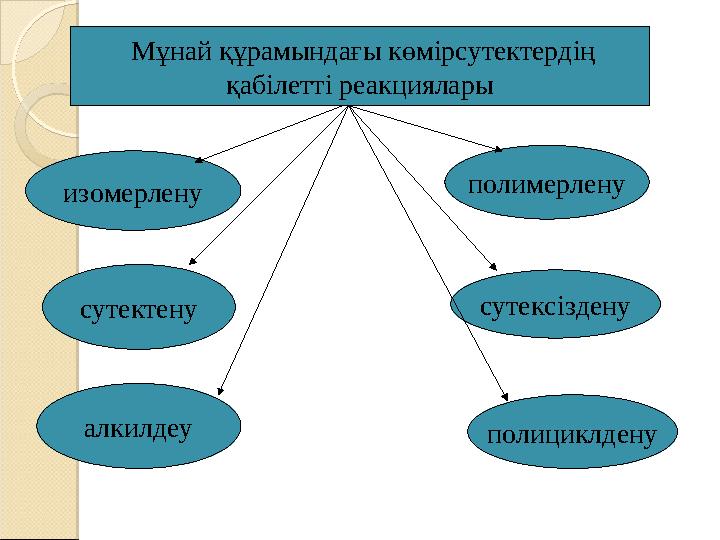 Мұнай құрамындағы көмірсутектердің қабілетті реакциялары изомерлену сутектену алкилдеу полимерлену сутексіздену полициклдену