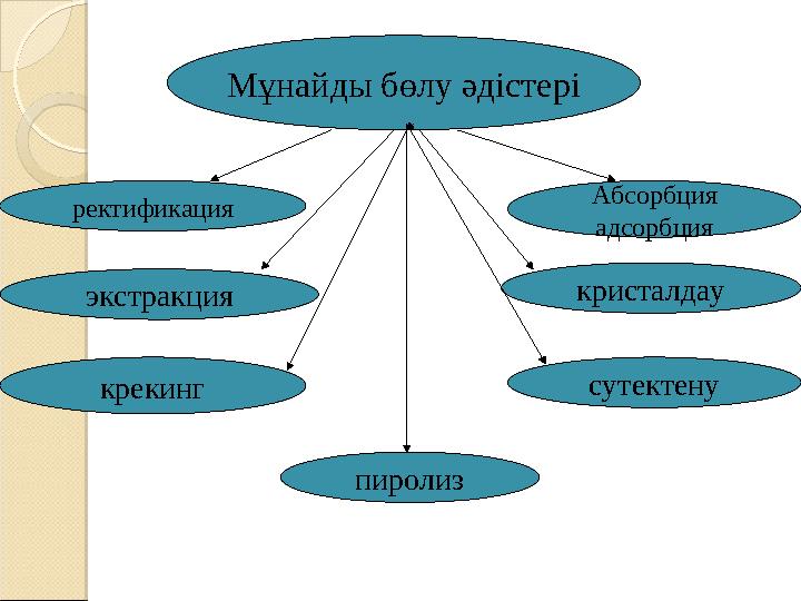 Мұнайды бөлу әдістері ректификация экстракция крекинг Абсорбция адсорбция кристалдау сутектену пиролиз