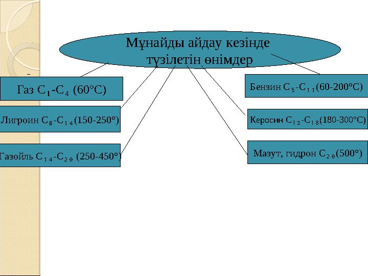Мұнайды айдау кезінде түзілетін өнімдер Газ С ₁-С₄ ( 60 ° С ) Лигроин С ₈-С₁₄ ( 150-250 ° ) Газойль С ₁₄-С₂₀ ( 250-450 °) Бен