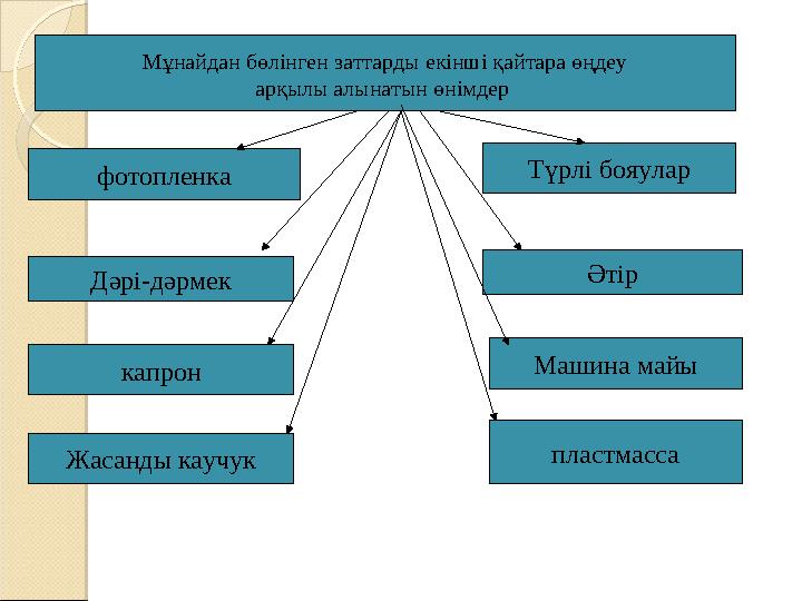 Мұнайдан бөлінген заттарды екінші қайтара өңдеу арқылы алынатын өнімдер фотопленка Дәрі-дәрмек капрон Жасанды каучук Түрлі бояу