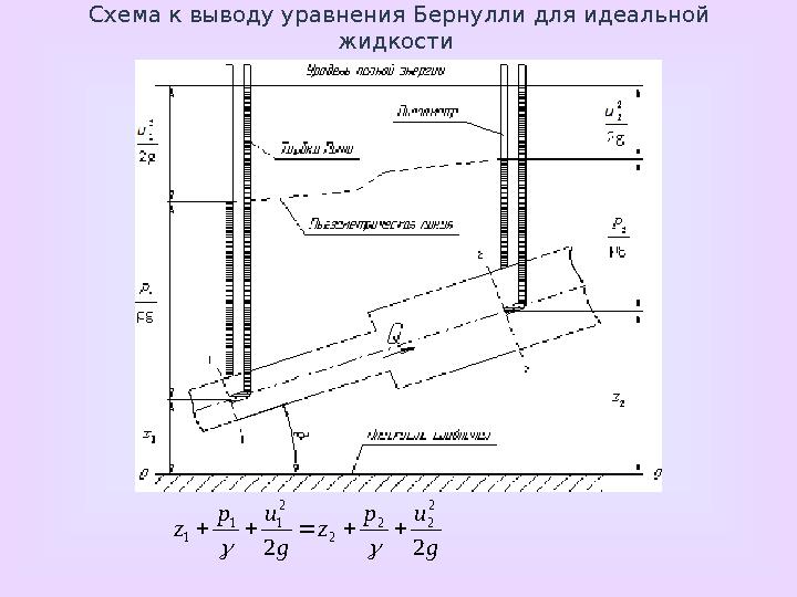  Уравнение неразрывности при установившемся движении жидкости для потока жидкости. Взяв в потоке два произвольных сечени