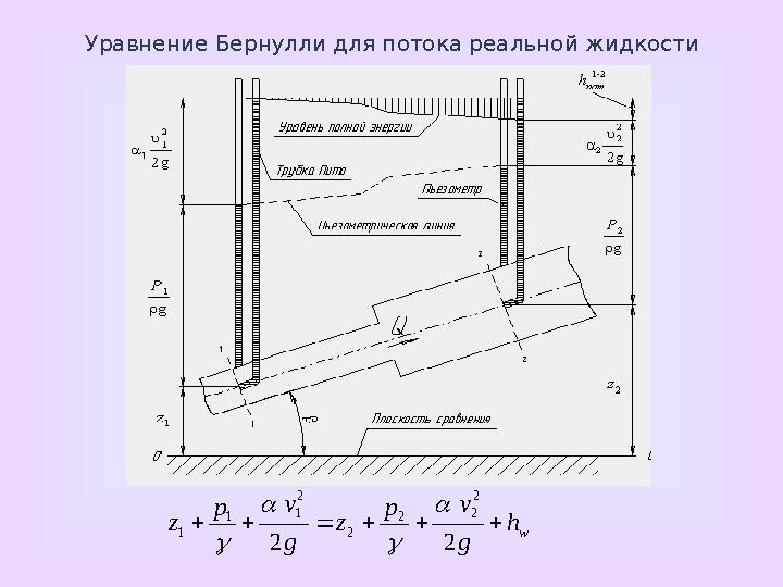  Выделим внутри жидкости бесконечно малую частицу в виде параллелепипеда. Рассмотрим уравнение движения частицы жидкости вдол