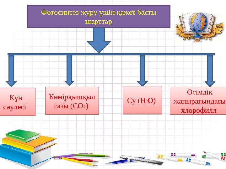Фотосинтез жүру үшін қажет басты шарттар Күн сәулесі Көмірқышқыл газы (СО 2 ) Су (Н 2 О) Өсімдік жапырағындағы хлорофилл
