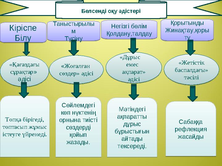 Кіріспе Білу Таныстырылы м Түсіну Негізгі бөлім Қолдану,талдау Қорытынды Жинақтау,қоры ту «Қағаздағы сұрақтар » әдісі « Жоғал