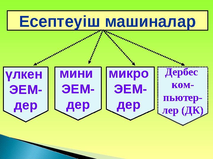 Есептеуіш машиналар үлкен ЭЕМ- дер мини ЭЕМ- дер микро ЭЕМ- дер Дербес ком- пьютер- лер (ДК)