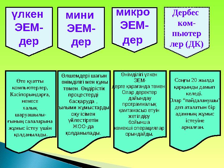 үлкен ЭЕМ- дер мини ЭЕМ- дер микро ЭЕМ- дер Дербес ком- пьютер лер (ДК) Өте қуатты компьютерлер, Кәсіпорындарға, немесе