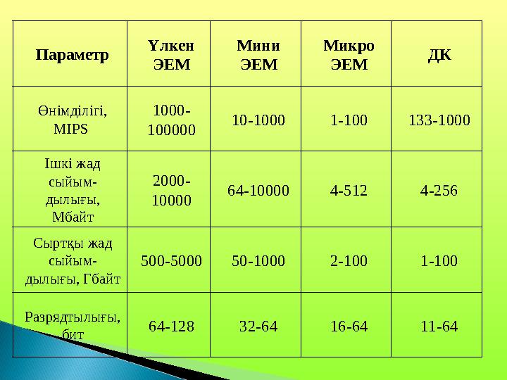 Параметр Үлкен ЭЕМ Мини ЭЕМ Микро ЭЕМ ДК Өнімділігі, MIPS 1000- 100000 10-1000 1-100 133-1000 Ішкі жад сыйым- дылығы, М