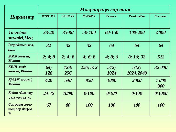 Параметр Микропроцессор типі 80386 DX 80486 SX 80486DX Pentium PentiumPro Pentium4 Тактілік жиілігі,Мгц 33-40 33-80 50-100 60