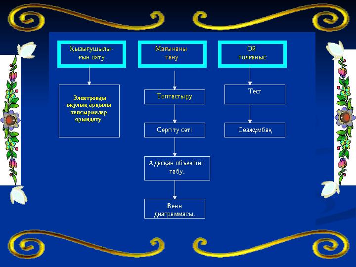Қызығушылы- ғын ояту Мағынаны тану Ой толғаныс Электронды оқулық арқылы тапсырмалар орындату . Тест Топтастыру СөзжұмбақСе