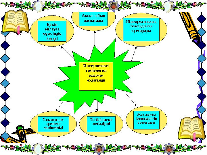 Ақыл –ойын дамытады Еркін ойлауға мүмкіндік береді Шығармашылық белсенділігін арттырады Интерактивті технология әдісімен
