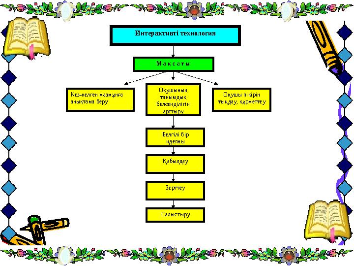 Интерактивті технология М а қ с а т ы Кез - келген мазмұнға анықтама беру Оқушының танымдық белсенділігін арттыру Оқушы пікі