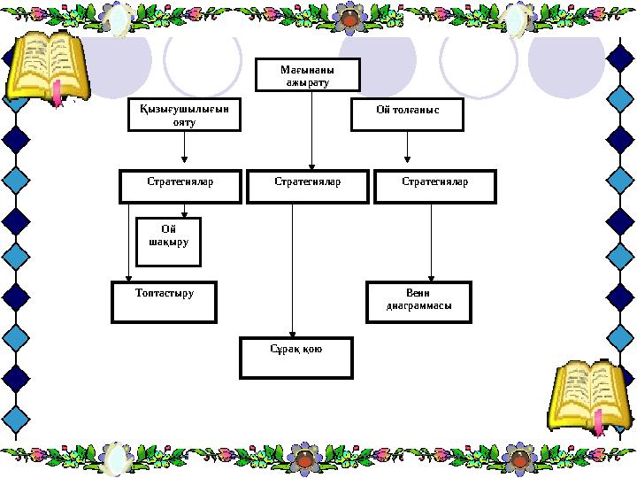 Мағынаны ажырату Қызығушылығын ояту Ой толғаныс Стратегиялар Стратегиялар Стратегиялар Ой шақыру Топтастыру Венн диаграммасы