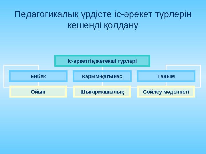 Педагогикалық процесс ерекшеліктері Атрибутивтік қасиеті педагогикалық прпоцестіңСубъектілердің өзара әрекеттеріӘртүлі функцион