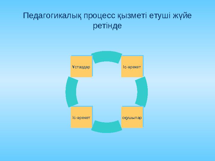 - Жеке адам тәрбиесі мен дамуының бірлігі мен өзара байланыстылығы- тәрбие процесі заңдылығының екінші құрамын құрайды. -