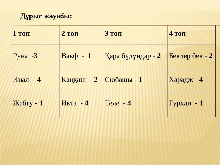 Дұрыс жауабы: 1 топ 2 топ 3 топ 4 топ Руна - 3 Вақф - 1 Қара бұдұндар - 2 Беклер бек - 2 Инал - 4 Қаңқаш - 2 Сюбашы -