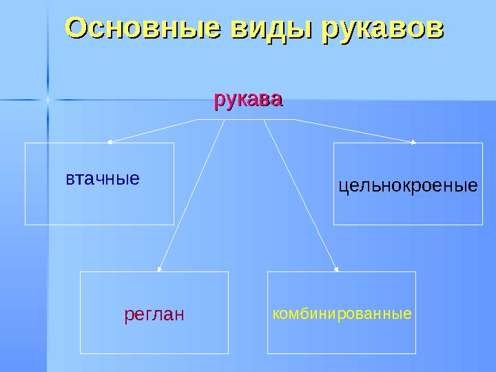 Основные виды рукавовОсновные виды рукавов рукаварукава реглан цельнокроеныевтачные комбинированные