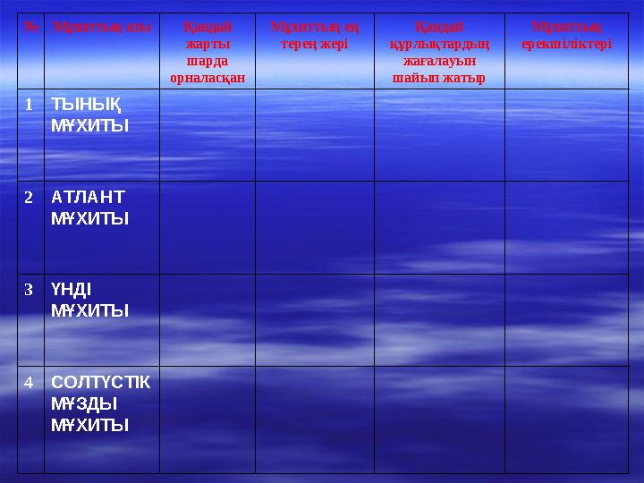 № Мұхиттың аты Қандай жарты шарда орналасқан Мұхиттың ең терең жері Қандай құрлықтардың жағалауын шайып жатыр Мұхиттың е