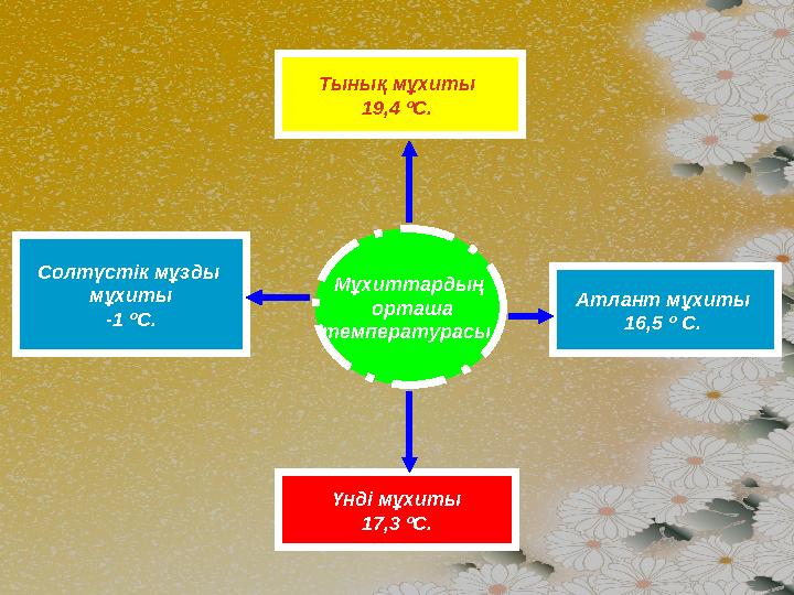 Мұхиттардың орташа температурасы.Тынық мұхиты 19,4 ºС. Атлант мұхиты 16,5 º С. Солтүстік мұзды мұхиты -1 ºС. Үнді