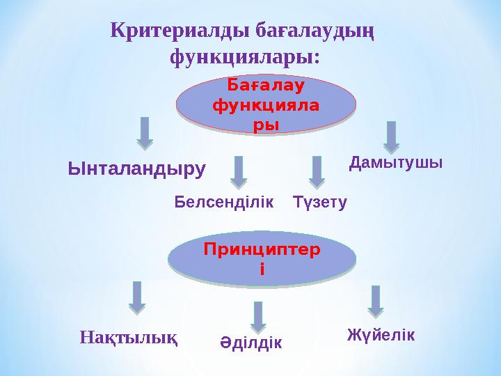 Бағалау функцияла ры Бағалау функцияла рыПринциптер і Принциптер і Критериалды бағалаудың функциялары: Ынталандыру Б