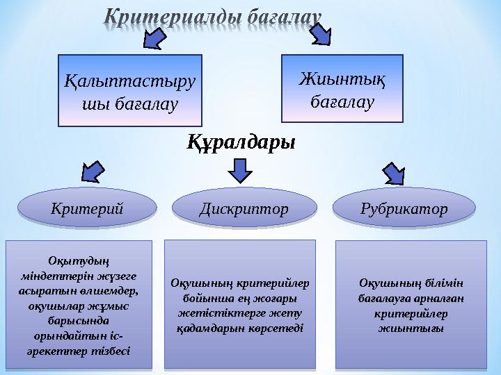 Қалыптастыру шы бағалау Жиынтық бағалау ҚұралдарыКритерий КритерийРубрикатор РубрикаторДискриптор ДискрипторОқытудың міндетт