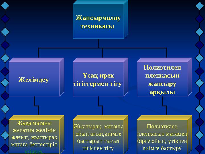Жапсырмалау техникасы Желімдеу Ұсақ ирек тігістермен тігу Полиэтилен пленкасын жапсыру арқылы Жұқа матаны желатин желім