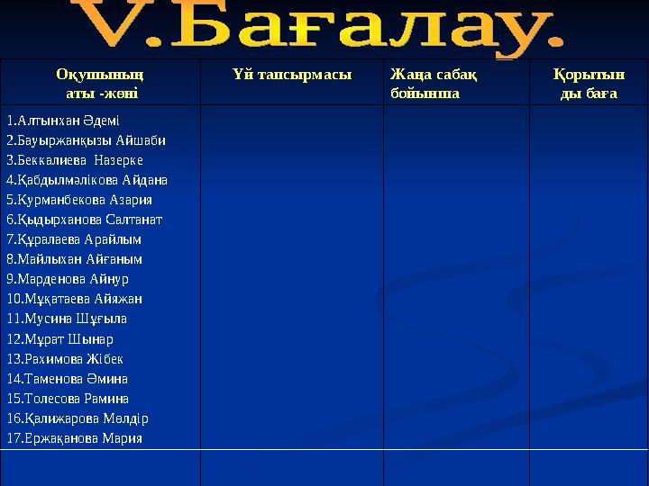 Оқушының аты -жөні Үй тапсырмасы Жаңа сабақ бойынша Қорытын ды баға 1.Алтынхан Әдемі 2.Бауыржанқызы Айшаби 3.Беккалиева Назе
