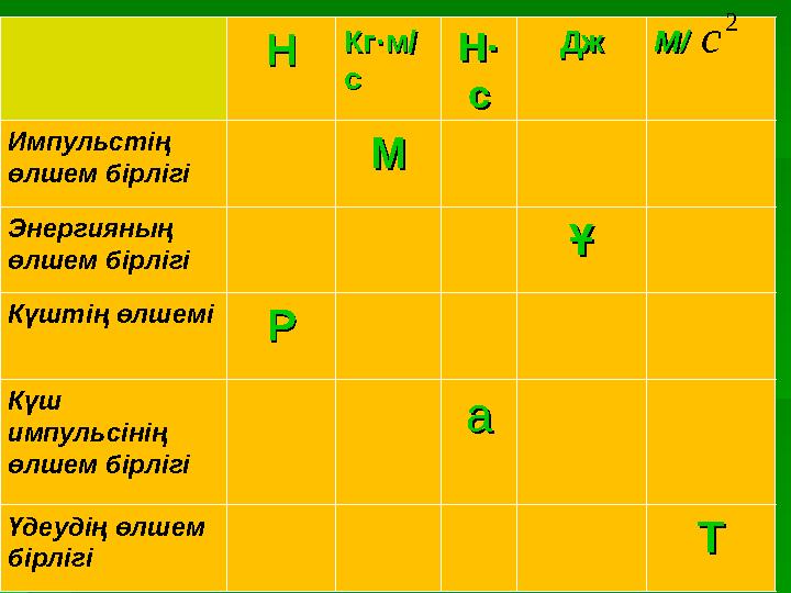 НН Кг·м/Кг·м/ сс Н·Н· сс ДжДж М/М/ Импульстің өлшем бірлігі ММ Энергияның өлшем бірлігі ҰҰ Күштің өлшемі РР Күш импульсінің