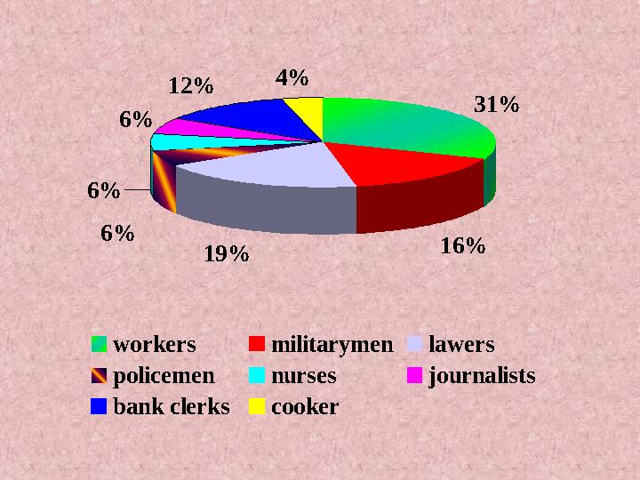 6% 6% 6% 12% 19% 16% 31% 4% workers militarymen lawers policemen nurses journalists bank clerkscooker