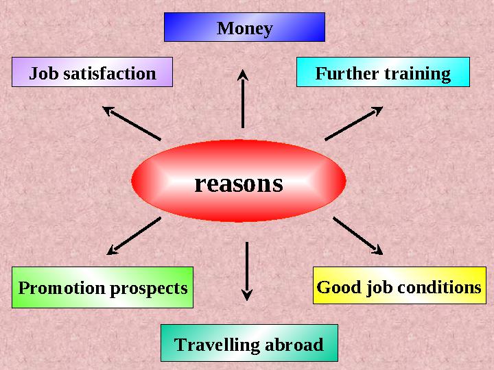 reasons Money Good job conditions Further trainingJob satisfaction Promotion prospects Travelling abroad